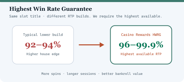 Highest Win Rate Guarantee diagram for Golden Tiger Casino — highest available RTP versions