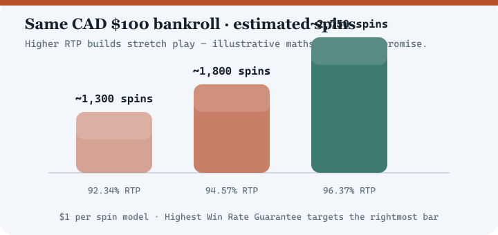 Bar chart comparing estimated spins at 92.34 percent, 94.57 percent and 96.37 percent RTP for a 100 dollar bankroll